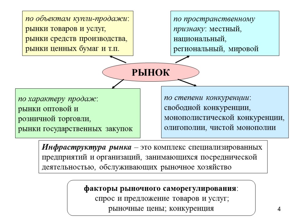 4 РЫНОК по объектам купли-продажи: рынки товаров и услуг, рынки средств производства, рынки ценных